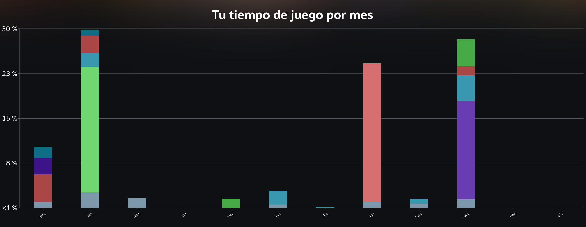 Tiempo de juego por mes